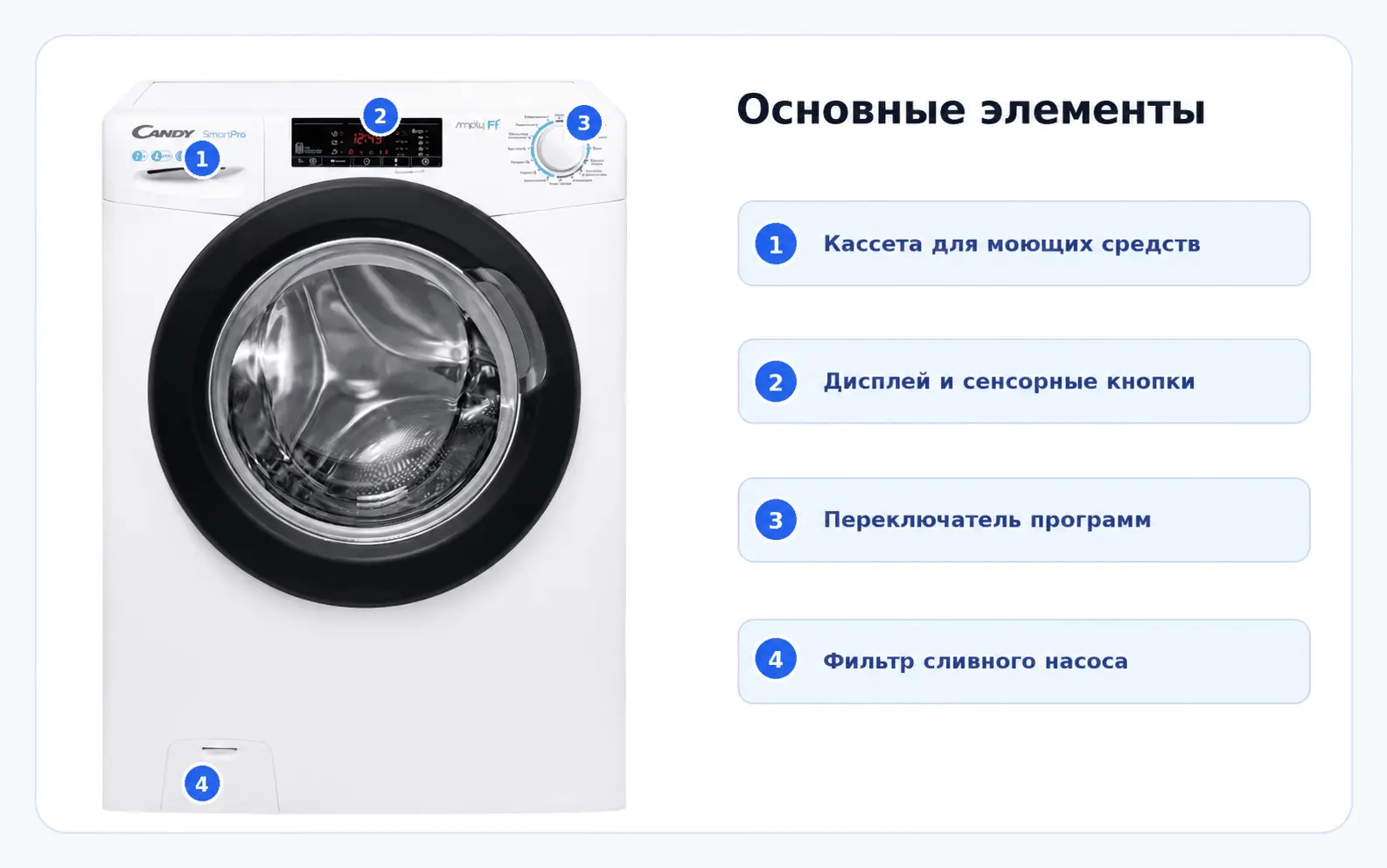 Основные элементы стиральной машины Candy CSO4 107TB1/2-07