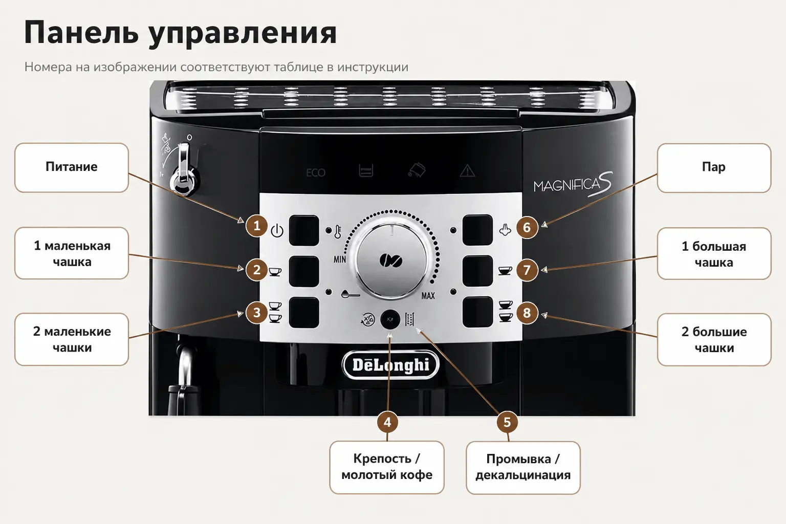 Панель управления De’Longhi ECAM22.110