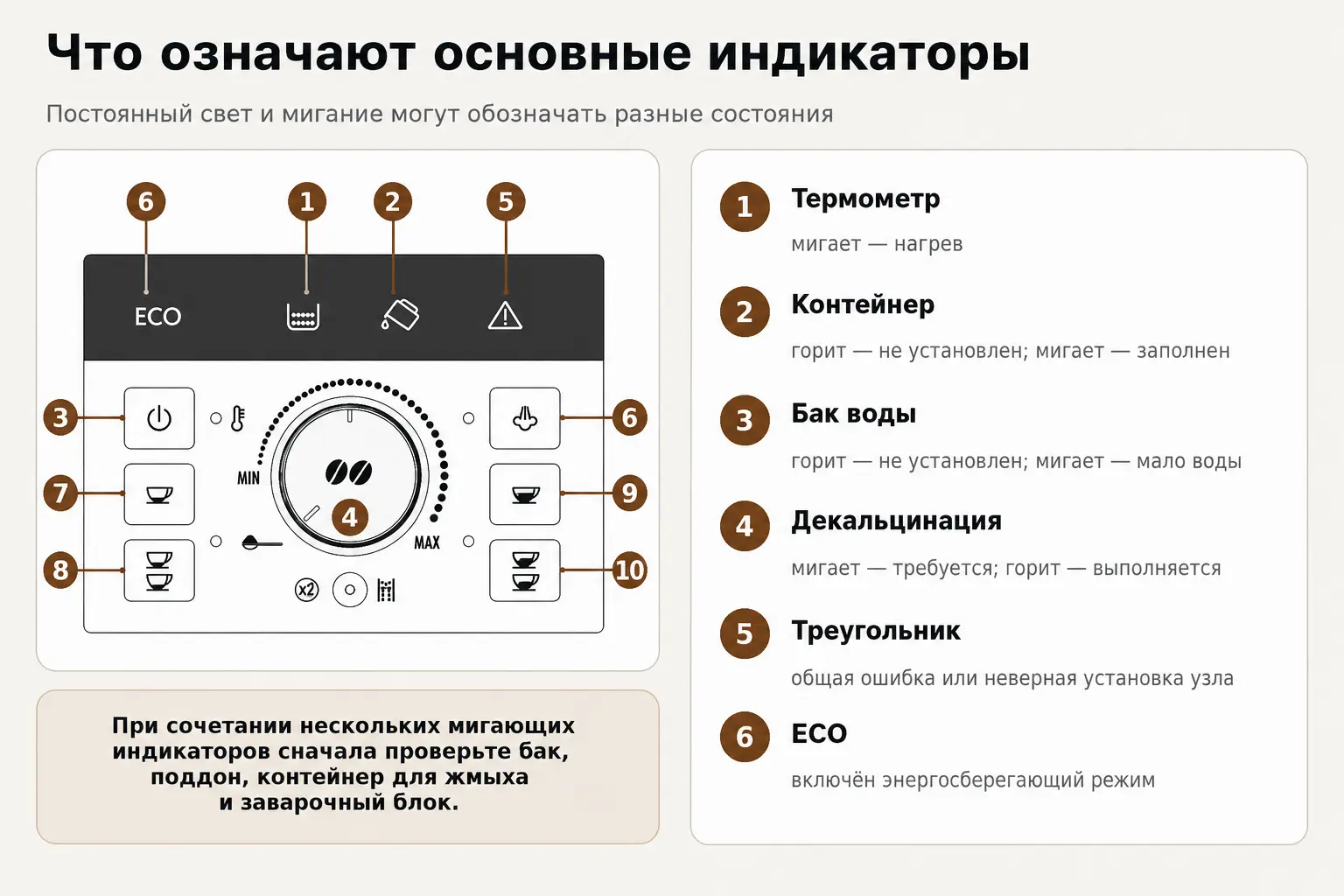 Индикаторы De’Longhi ECAM22.110