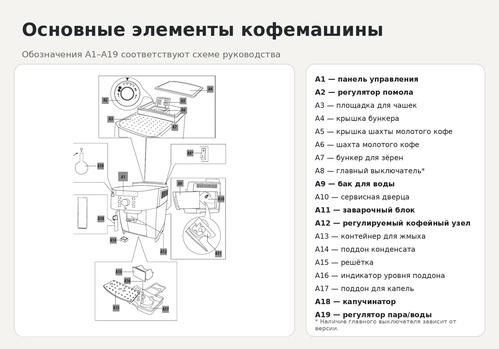 Основные элементы De’Longhi ECAM22.110