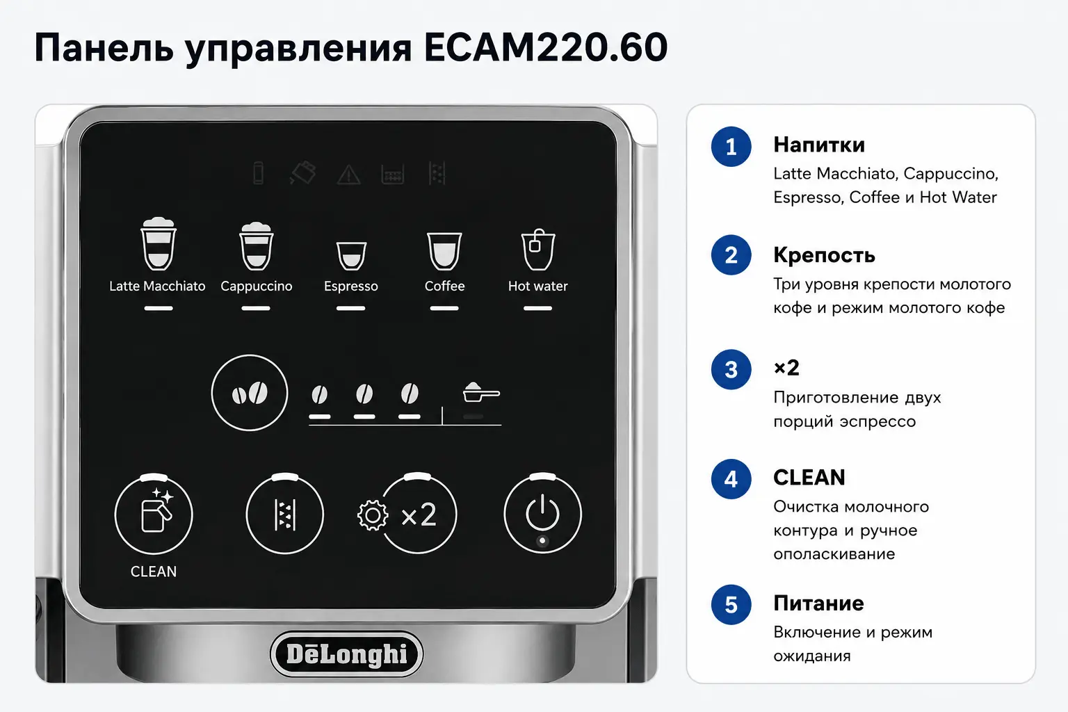 Панель управления De’Longhi ECAM220.60